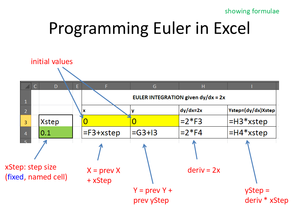 Excel spreadsheet formulae for forward Euler